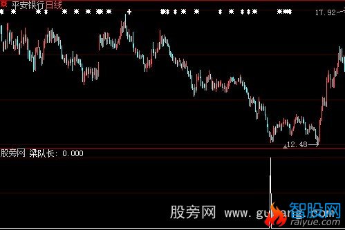 大智慧梁队长选股指标公式