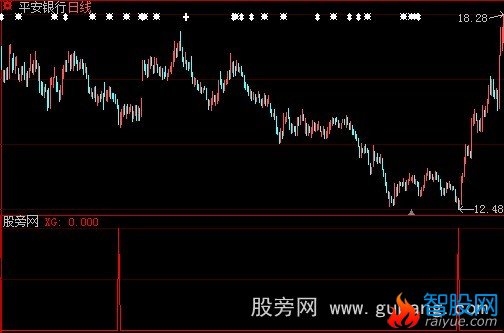 大智慧超短线大涨选股指标公式