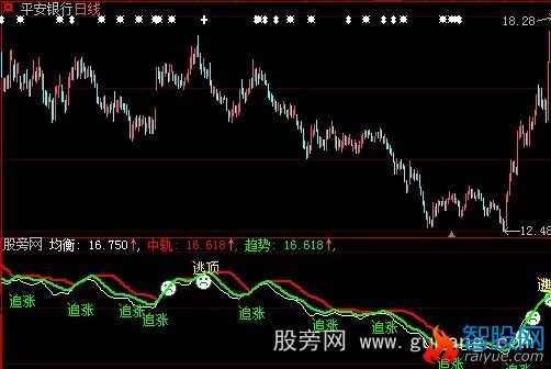 大智慧追涨买入指标公式