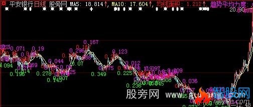 大智慧均线面积主图指标公式