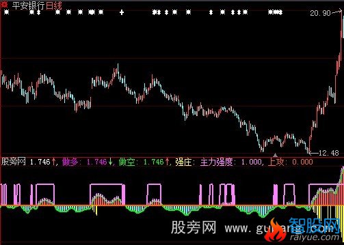 大智慧主力强庄战法指标公式