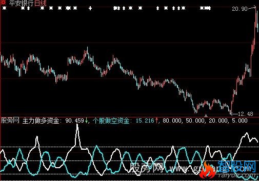 大智慧多空资金线指标公式