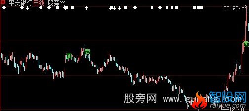 大智慧卖点出现主图指标公式