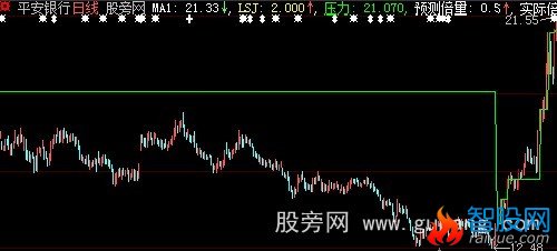 大智慧超级短打主图升级版指标公式