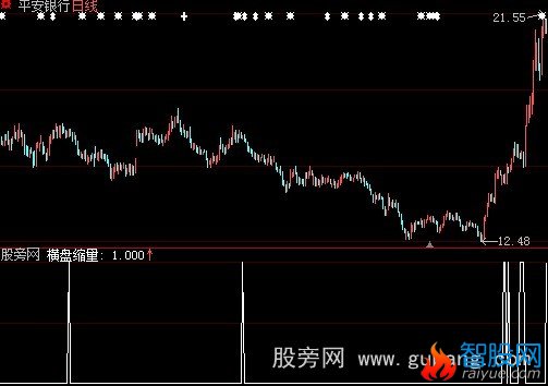 大智慧横盘缩量选股指标公式