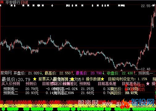 大智慧预测明日股价指标公式