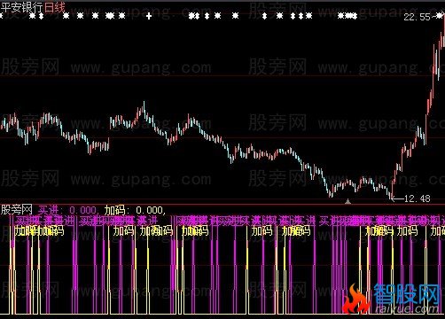 大智慧买进加码指标公式