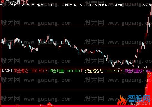 大智慧资金增仓指标公式