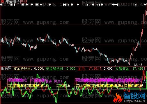大智慧大资金关注指标公式