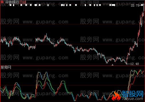 大智慧KDJ大周期趋势指标公式