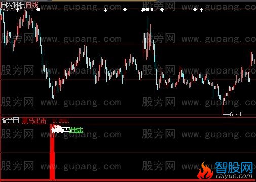大智慧黑马出击指标公式