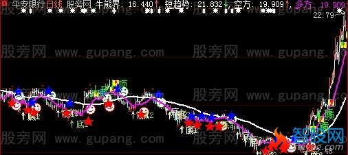 大智慧真实突破主图指标公式