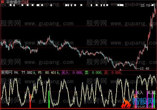 大智慧买入大涨改良版指标公式