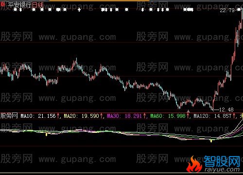 大智慧短线大涨指标公式