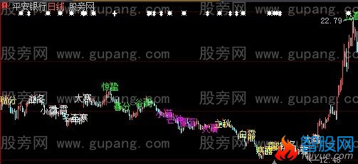 大智慧2013年24节气主图指标公式