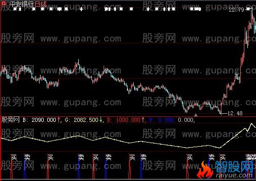 大智慧最简单实用买卖指标公式