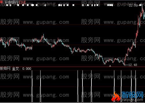 大智慧冠军最佳选股指标公式