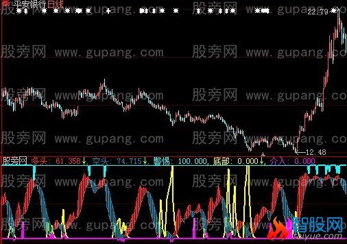 大智慧虾公善舞指标公式