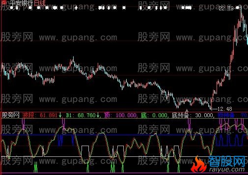 大智慧波段雄鹰指标公式