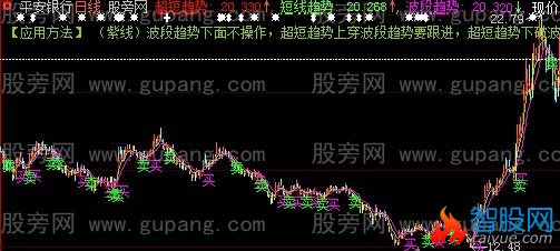 大智慧实战趋势主图指标公式