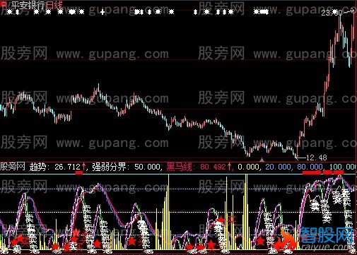 大智慧股市明灯指标公式