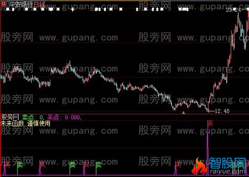 大智慧预报顶底指标公式
