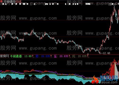 大智慧牧牛场指标公式