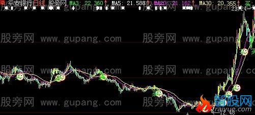 大智慧潜伏涨停主图指标公式