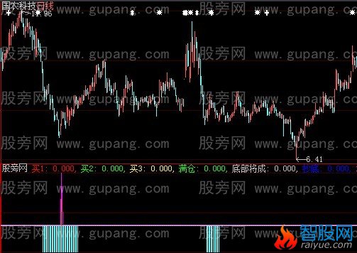 大智慧底部将成指标公式