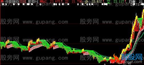 大智慧持股清仓主图指标公式