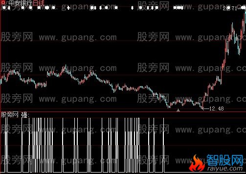 大智慧当天强势选股指标公式