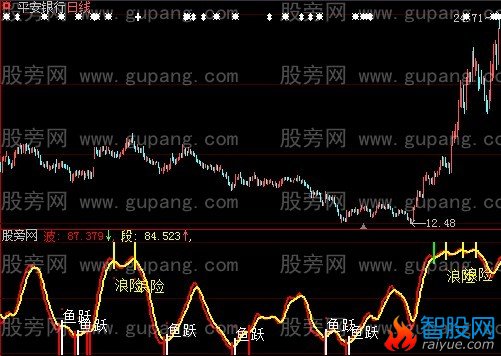 大智慧股底鱼跃指标公式