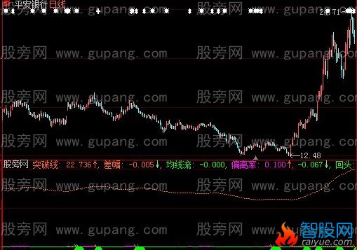 大智慧短线三浪指标公式