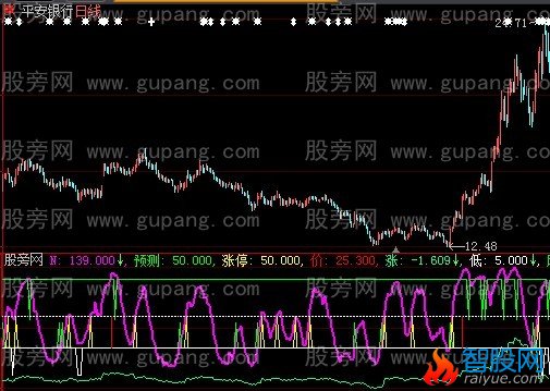 大智慧预测涨停板指标公式