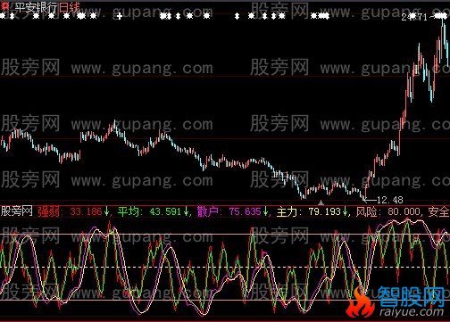 大智慧短线强弱指标公式