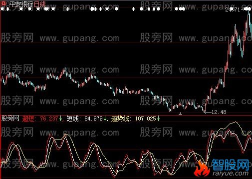 大智慧短线操作指标公式