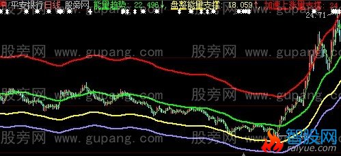 大智慧能量通道主图指标公式