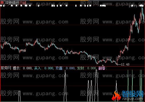 大智慧发财翻番指标公式