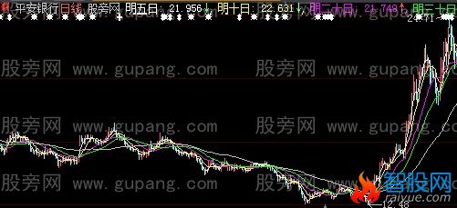 大智慧预测明日均线主图指标公式