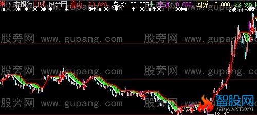 大智慧高山流水主图指标公式