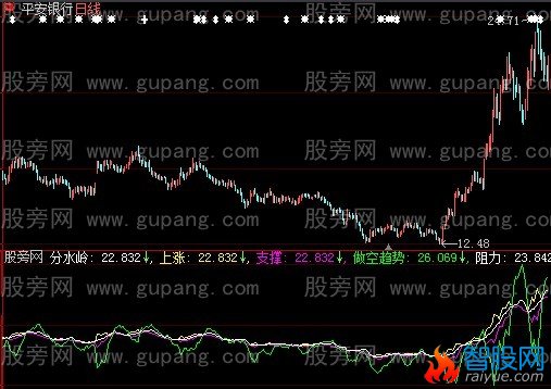 大智慧多空阵线指标公式