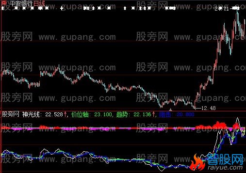 大智慧价位轴指标公式