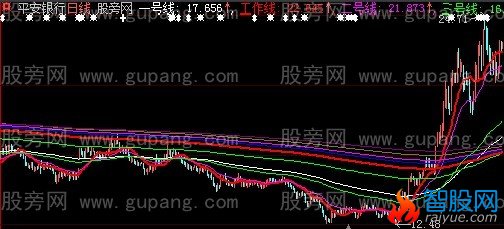 大智慧江恩八线主图指标公式
