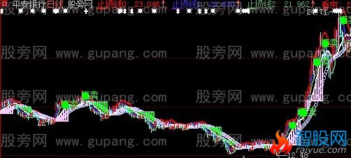 大智慧止损线主图指标公式