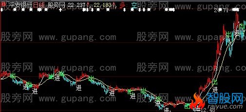 大智慧一日进出主图指标公式