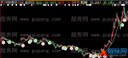 大智慧看盘雷达主图指标公式
