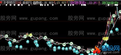 大智慧趋势突破主图指标公式