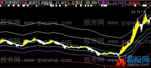 大智慧个股筹码主图指标公式