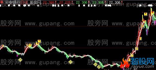 大智慧懒汉操盘主图指标公式