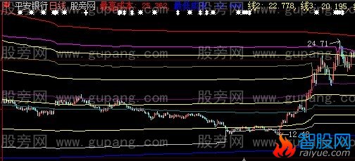 大智慧突破成本细化主图指标公式